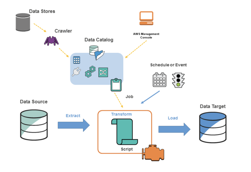 A abstract diagram showing the components of the AWS Glue service and how data and control information flows between them