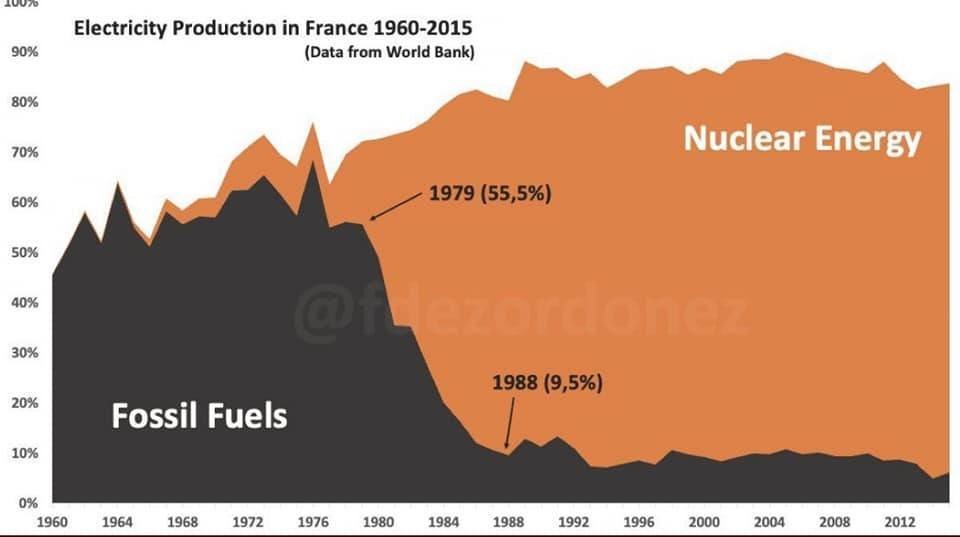 A graph of electricity production in France from 1960 to 2015 in percentage terms, showing fossil fuels at 55% in 1979 and then declining rapidly to 9.5% in 1988 and remaining at or below that level, and nuclear power generating around 10% in the late 1970s and increasing rapidly to around 70% in the late 1980s and remaining at that level