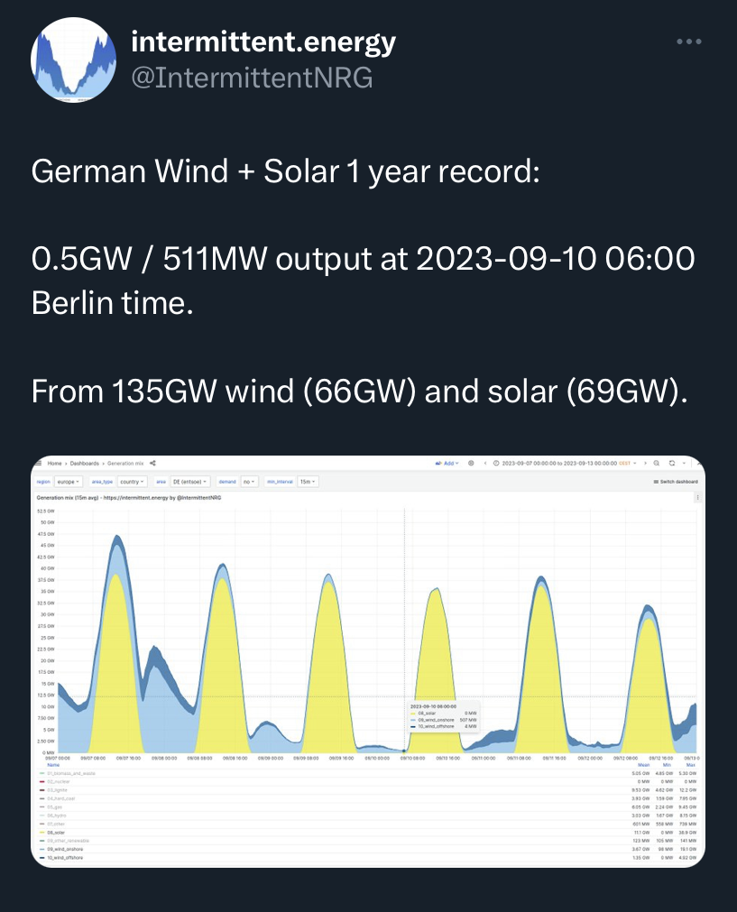 A screenshot of a Tweet, with a graph showing six yellow humps with space between them, with light and dark blue areas above and between the yellow humps, and some text above explaining the graph