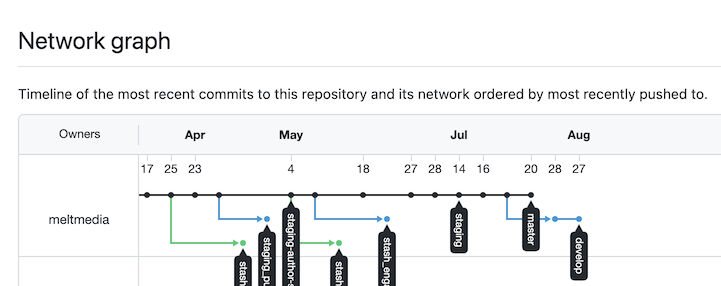 Timeline graph of numerous branches in a GitHub software repository