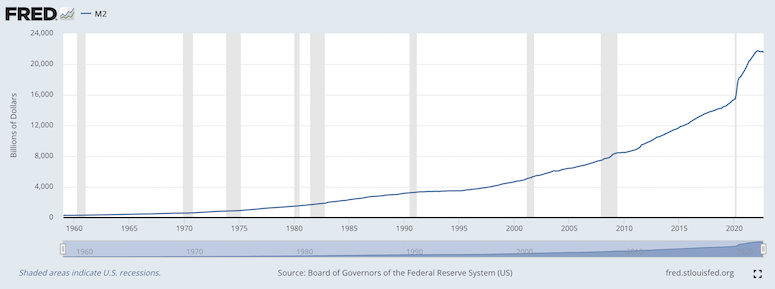 A graph, whose X-axis ranges from the year 1960 to past 2020, and whose Y-axis ranges from 0 to 24 trillion dollars, with a line that remains below 4 trillion until after 1995, and which jumps up especially in the year 2020 to a current value of around 22 trillion