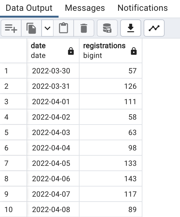 A screenshot of a two column data table, with the columns labeled 'date' and 'registrations', and ten rows of data containing dates between March 30, 2022 and April 8, 2022, and registration counts between 57 and 143