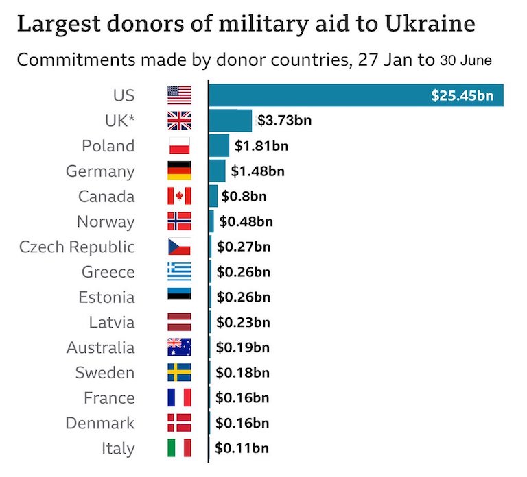 A horizontal bar graph showing how much military aid various countries have provided Ukraine, with the U.S. by far contributing the most, the U.K. in second place, and 13 other countries trailing significantly