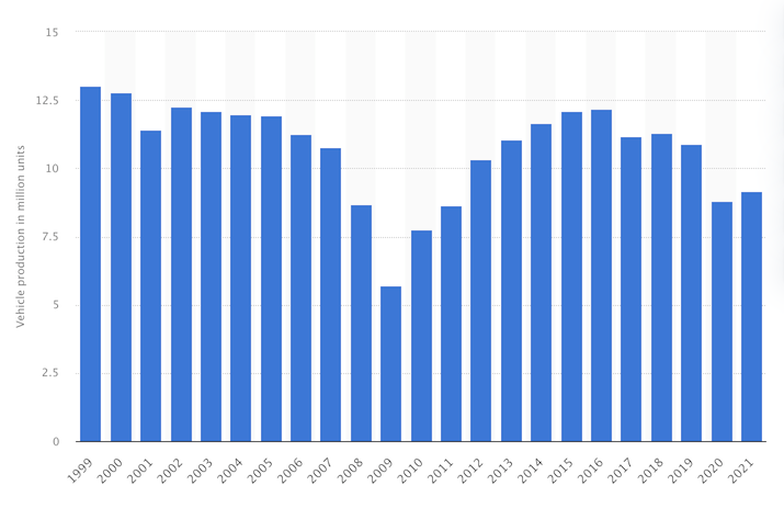 A vertical bar graph with 22 blue bars, with the peak at the far left, a major decline bottoming in the middle, and the two rightmost bars being below the third rightmost